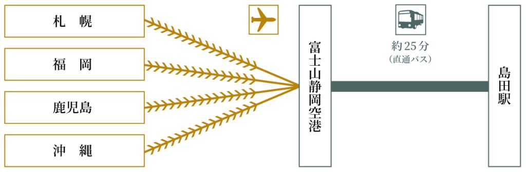 飛行機をご利用される場合のアクセスマップ